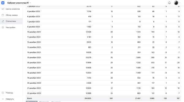 
                    Внешняя реклама для бренда косметики на Wb и OZON с окупаемостью 500% ROI и 1 млн выручки за 14 дней            