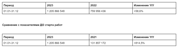 
                    Кейс по комплексному digital-маркетингу для гостиничного бизнеса. +814,5% к онлайн-обороту и +575,6% к прямым броням            