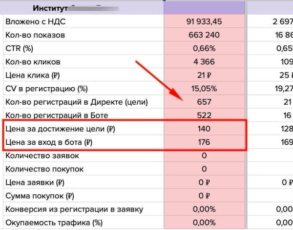 
                    Кейс: регистрации по 90-140 руб для онлайн-школы обучения психологов            