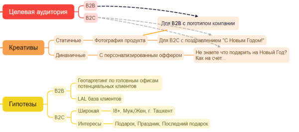 
                    Кейс таргет товарка: вложили 70$ и заработали 1488$ через социальные сети с окупаемостью в 2125%!            