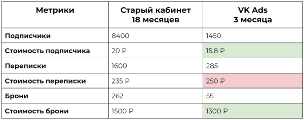 1885 лидов для travel-проекта: уменьшили стоимость брони на 15% в новом кабинете VK
1885 лидов для travel-проекта: уменьшили стоимость брони на 15% в новом кабинете VK