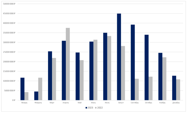 
                    Кейс по комплексному digital-маркетингу для гостиничного бизнеса. +814,5% к онлайн-обороту и +575,6% к прямым броням            