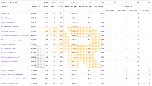 Заявки в загородный парк-отель по 73 рубля из Яндекс Директа!
Заявки в загородный парк-отель по 73 рубля из Яндекс Директа!
