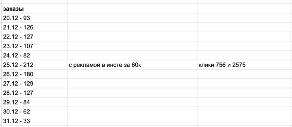
                    Мой самый честный кейс по продажам товара на WB с помощью внешней рекламы            