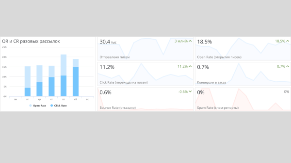 
                    Как получать конверсии с email-рассылок, от создания до отправки            