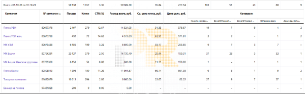 Более 270 качественных конверсий в месяц в медицинский центр из «Яндекс Директа»
Более 270 качественных конверсий в месяц в медицинский центр из «Яндекс Директа»