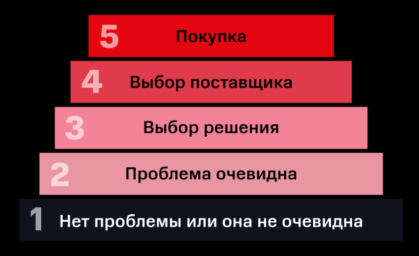 
                    Как уменьшить расходы при формировании рекламного бюджета? Секретные азы сегментации для точного контакта с ЦА            