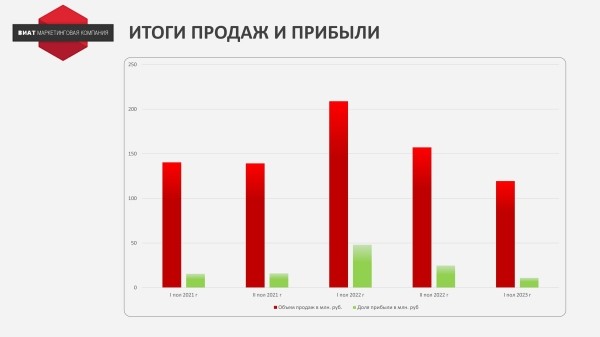 Как новая системы ценообразования, позволила дистрибьютору смазочных материалов увеличить прибыль на 56%?
Как новая системы ценообразования, позволила дистрибьютору смазочных материалов увеличить прибыль на 56%?