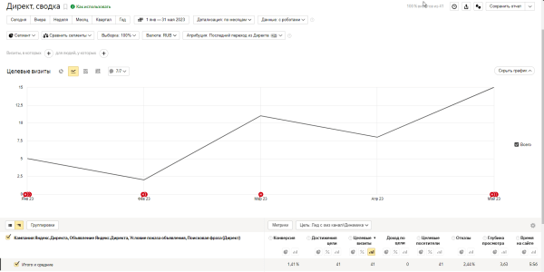 Как рекламная кампания спецтехники на поиске подняла продажи-миллионники
Как рекламная кампания спецтехники на поиске подняла продажи-миллионники