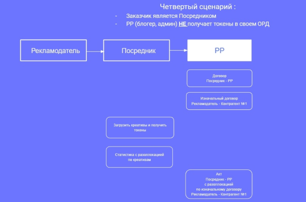 Настройка отчетности в ОРД для блогеров при маркировке рекламы             
                    Настройка отчетности в ОРД для блогеров при маркировке рекламы