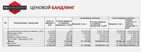 
                    Ценовой бандлинг            