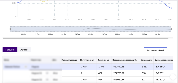 
                    Мой самый честный кейс по продажам товара на WB с помощью внешней рекламы            