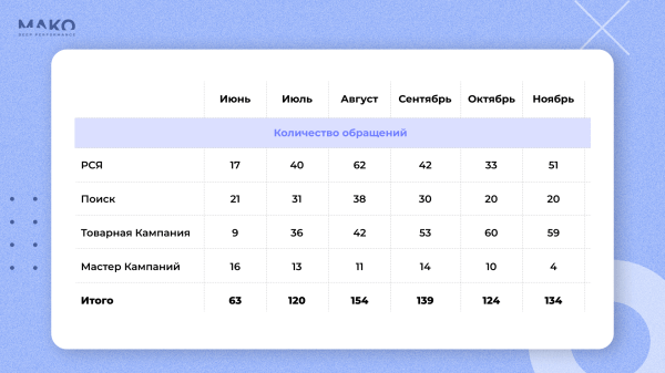 
                    Как привести 1078 лидов для онлайн-школы с 47% конверсией в продажу: попадаем в боли ЦА и продаем услуги как товары            