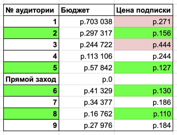 Сквозная аналитика для трафика в Telegram-канал
Сквозная аналитика для трафика в Telegram-канал