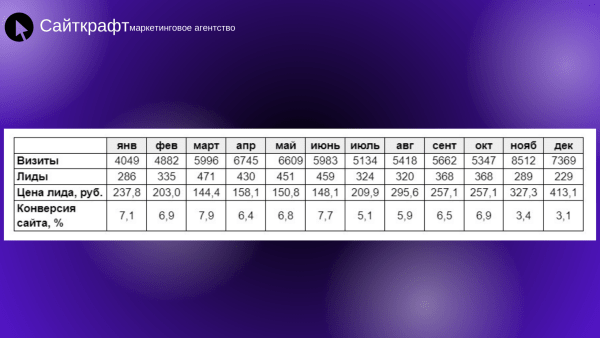 Контекст vs SEO: на что потратить, чтобы заработать x2?
Контекст vs SEO: на что потратить, чтобы заработать x2?