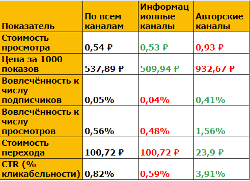 Как мы продвигали стиралки в Телеграме: потратили 55 тысяч, получили 856 кликов и 0 продаж, но клиент остался доволен
Как мы продвигали стиралки в Телеграме: потратили 55 тысяч, получили 856 кликов и 0 продаж, но клиент остался доволен
