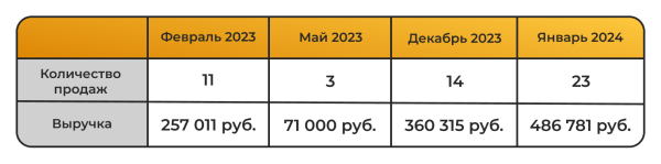 Как смена стратегии позволила увеличить продажи в 2.5 раза и принесла 486 тыс. руб. за месяц — кейс агентства the Verga             
                    Как смена стратегии позволила увеличить продажи в 2.5 раза и принесла 486 тыс. руб. за месяц — кейс агентства the Verga
