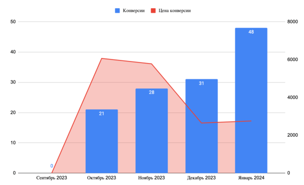 
                    Рост заявок при сокращении затрат: обзор результатов работы за 4 месяца  с юридическим агентством по ликвидации ООО            