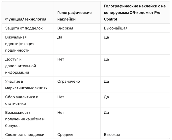 
                    Голографическая наклейка или Голография с QR-кодом?!            