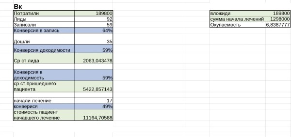
                    6,8 млн. оборота дополнительно для стоматологии с первичного трафика за 6 месяцев            