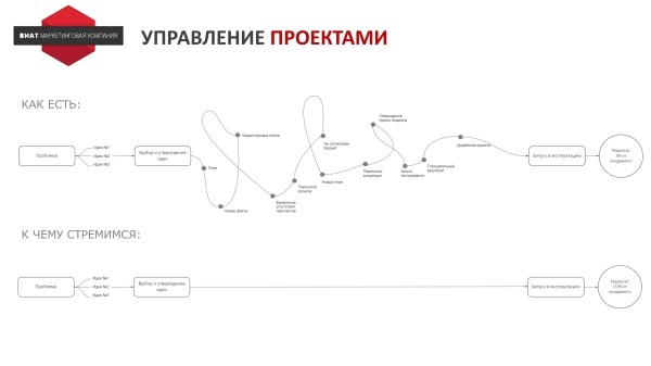 История провала. Как остановились продажи недвижимости из-за ошибок в позиционировании
История провала. Как остановились продажи недвижимости из-за ошибок в позиционировании