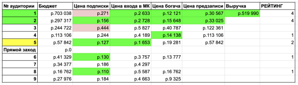 Сквозная аналитика для трафика в Telegram-канал
Сквозная аналитика для трафика в Telegram-канал