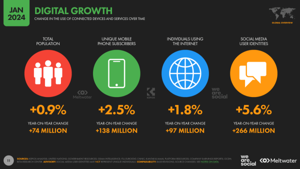 
                    Люди проведут 500 млн лет, используя социальные сети в 2024 году!            