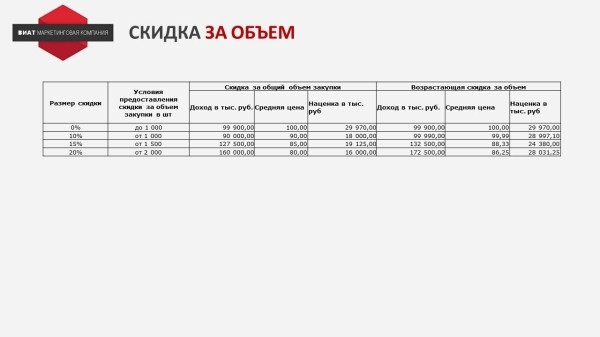 Скидка за объем. Выгодно ли это бизнесу?
Скидка за объем. Выгодно ли это бизнесу?