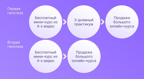 Принесли онлайн-школе 1,9 млн ₽ через чат-бота Telegram со стоимостью подписчика 78 ₽
Принесли онлайн-школе 1,9 млн ₽ через чат-бота Telegram со стоимостью подписчика 78 ₽