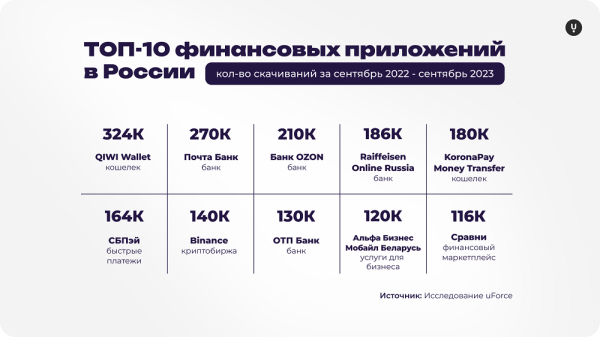 Рынок финансовых приложений в России: аудитория, тренды, лидеры
Рынок финансовых приложений в России: аудитория, тренды, лидеры