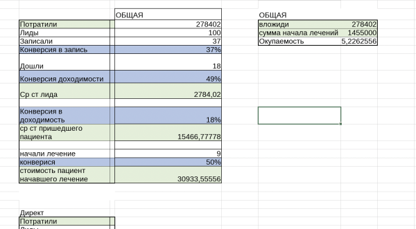 
                    6,8 млн. оборота дополнительно для стоматологии с первичного трафика за 6 месяцев            