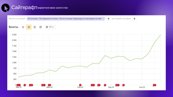 Контекст vs SEO: на что потратить, чтобы заработать x2?
Контекст vs SEO: на что потратить, чтобы заработать x2?