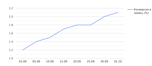 Как увеличить конверсию сайта: базовый чек-лист от нашей команды!
Как увеличить конверсию сайта: базовый чек-лист от нашей команды!