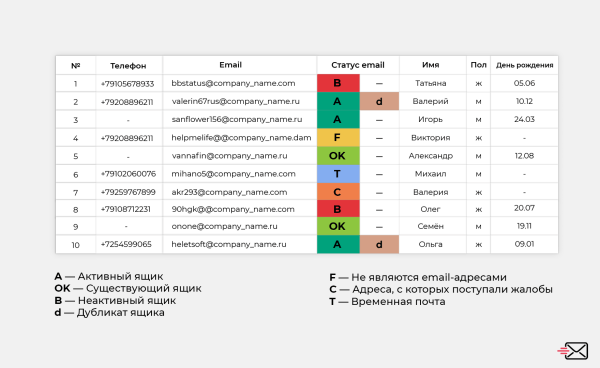 
                    «Никогда не пиши ему!»: как email-валидатор защищает от сомнительных связей и повышает конверсию            