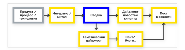 Как мы автоматизировали конвейер коммуникаций в компании с помощью платформы Newsroom
Как мы автоматизировали конвейер коммуникаций в компании с помощью платформы Newsroom