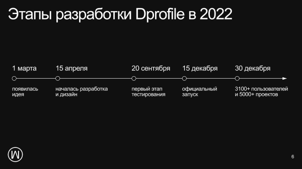 Контент-маркетинг Dprofile: как привлечь 20 000 пользователей за год
Контент-маркетинг Dprofile: как привлечь 20 000 пользователей за год