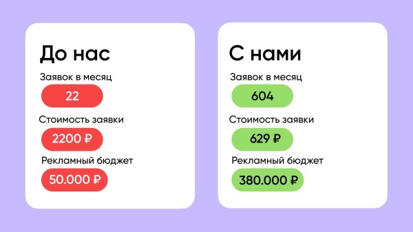 Удешевили заявки в Директе в 3,5 раза, а лидов стало в 27 раз больше (да, серьёзно)             
                    Удешевили заявки в Директе в 3,5 раза, а лидов стало в 27 раз больше (да, серьёзно)