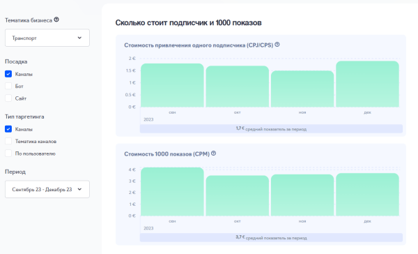 Кейс. 2000+ подписчиков по € 0.21 в Телеграм-канал автомобильной тематики
Кейс. 2000+ подписчиков по € 0.21 в Телеграм-канал автомобильной тематики