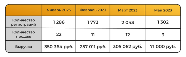 Как смена стратегии позволила увеличить продажи в 2.5 раза и принесла 486 тыс. руб. за месяц — кейс агентства the Verga             
                    Как смена стратегии позволила увеличить продажи в 2.5 раза и принесла 486 тыс. руб. за месяц — кейс агентства the Verga