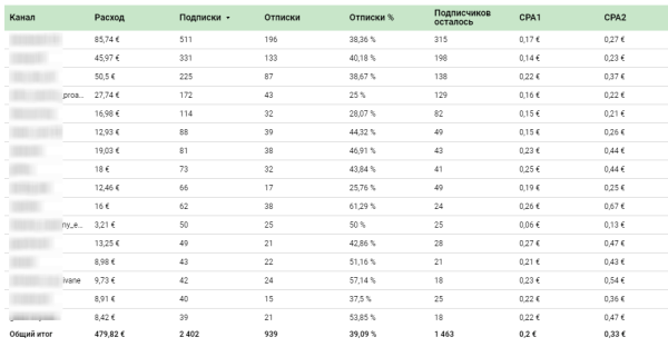 Сквозная аналитика в Telegram Ads. Как сделать?
Сквозная аналитика в Telegram Ads. Как сделать?
