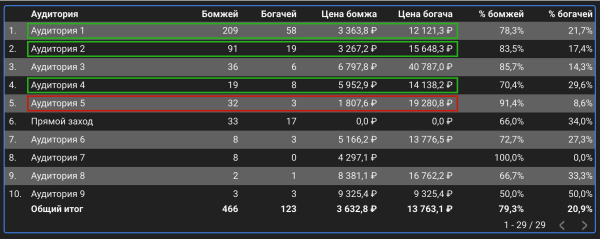 Сквозная аналитика для трафика в Telegram-канал
Сквозная аналитика для трафика в Telegram-канал