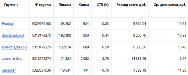 Prodigy Con в «Мутаборе»: как охватить рекламой 1 500 000 фанатов и сделать Sold Out на 1 800 человек             
                    Prodigy Con в «Мутаборе»: как охватить рекламой 1 500 000 фанатов и сделать Sold Out на 1 800 человек