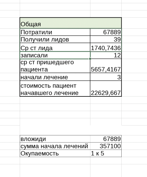 
                    6,8 млн. оборота дополнительно для стоматологии с первичного трафика за 6 месяцев            