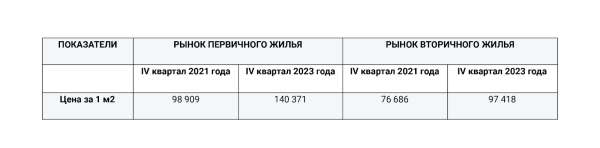 
                    Рынок недвижимости штормит: ждать ли в этом году снижения цен?            