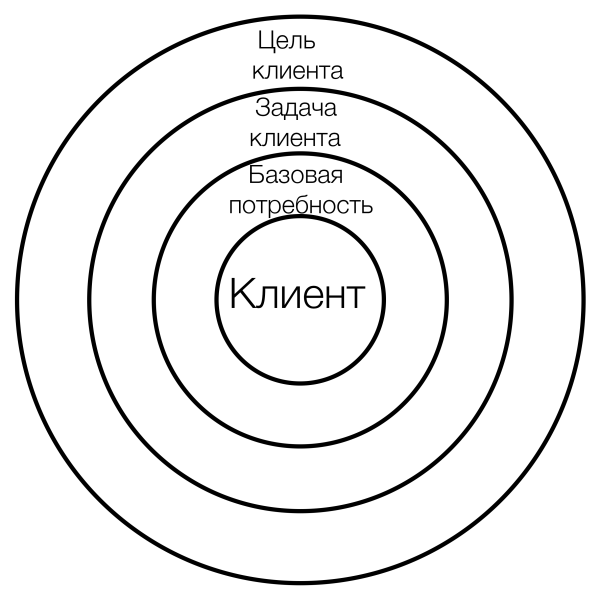 Вижн цифрового продукта: как его создавать. Основные принципы и шаги             
                    Вижн цифрового продукта: как его создавать. Основные принципы и шаги