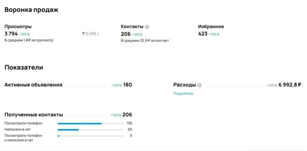 
                    Лиды по 34 рубля в нишу стройматериалов. Трафик с АВИТО            