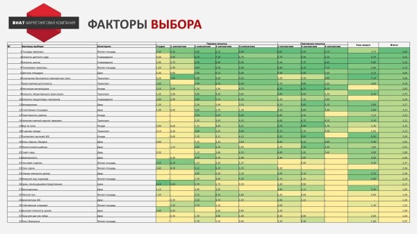 История провала. Как остановились продажи недвижимости из-за ошибок в позиционировании
История провала. Как остановились продажи недвижимости из-за ошибок в позиционировании