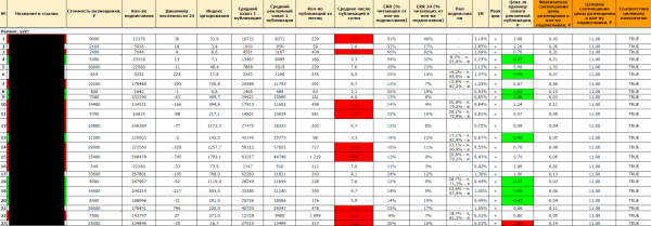 Как мы продвигали стиралки в Телеграме: потратили 55 тысяч, получили 856 кликов и 0 продаж, но клиент остался доволен
Как мы продвигали стиралки в Телеграме: потратили 55 тысяч, получили 856 кликов и 0 продаж, но клиент остался доволен