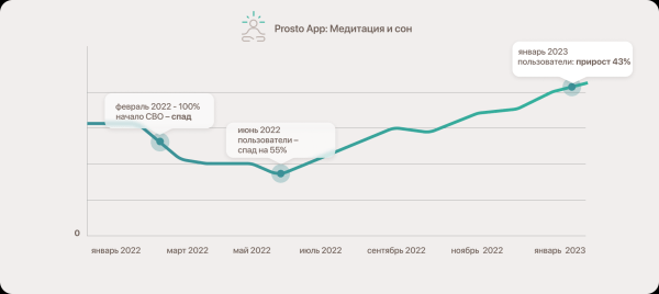 
                    Как PAD Team помогли приложению Prosto после февраля 2022 вырасти в два раза            