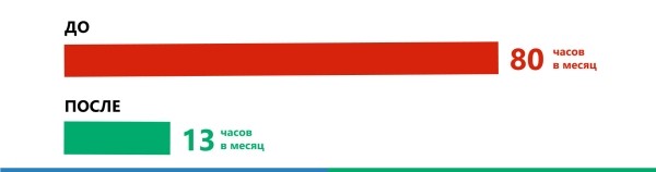 Как маркетинговое агентство, создающее рекламу для СДЭК и Skillfactory, экономит 80% времени в работе с аутсорсом
Как маркетинговое агентство, создающее рекламу для СДЭК и Skillfactory, экономит 80% времени в работе с аутсорсом